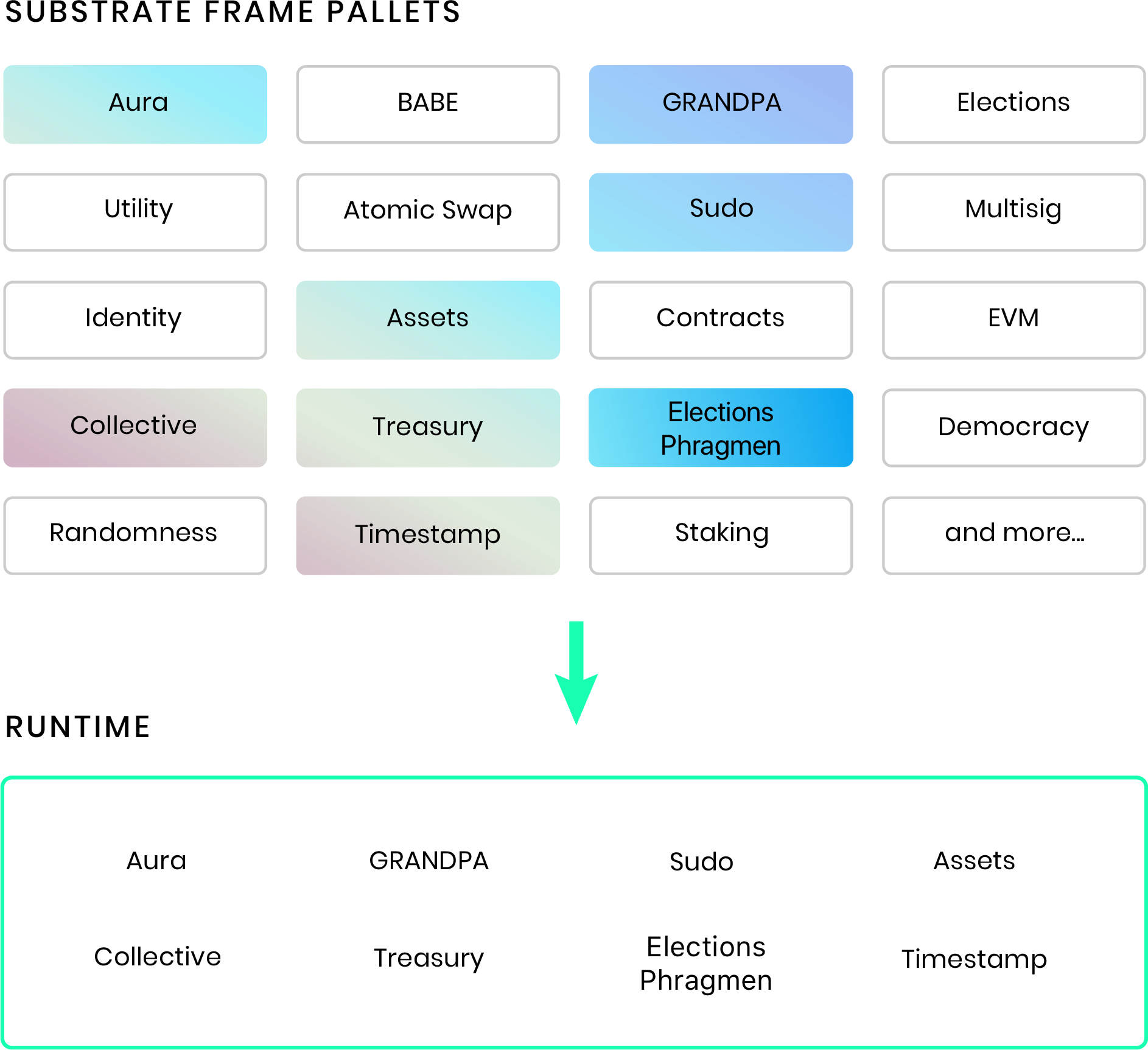 Runtime Composition