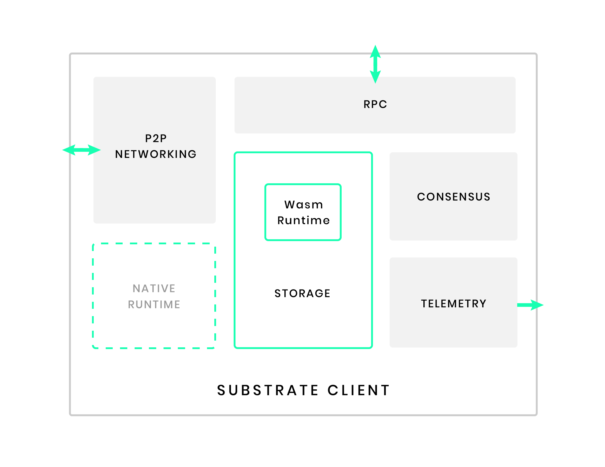 Substrate client architecture