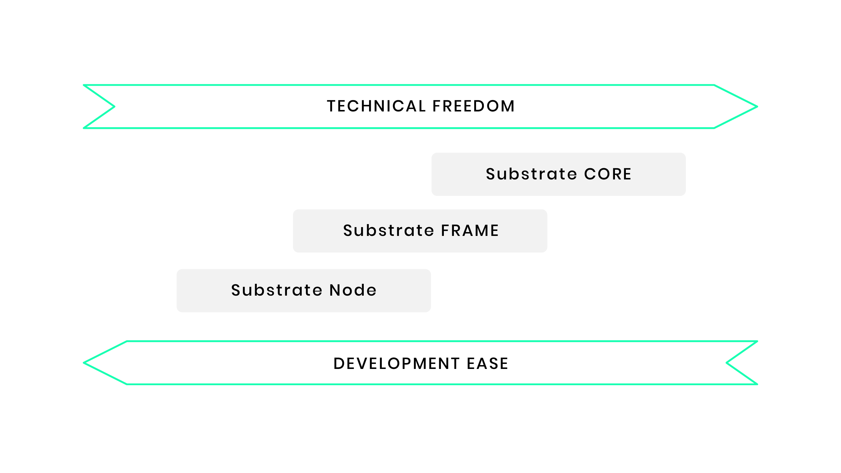 Technical freedom vs development ease