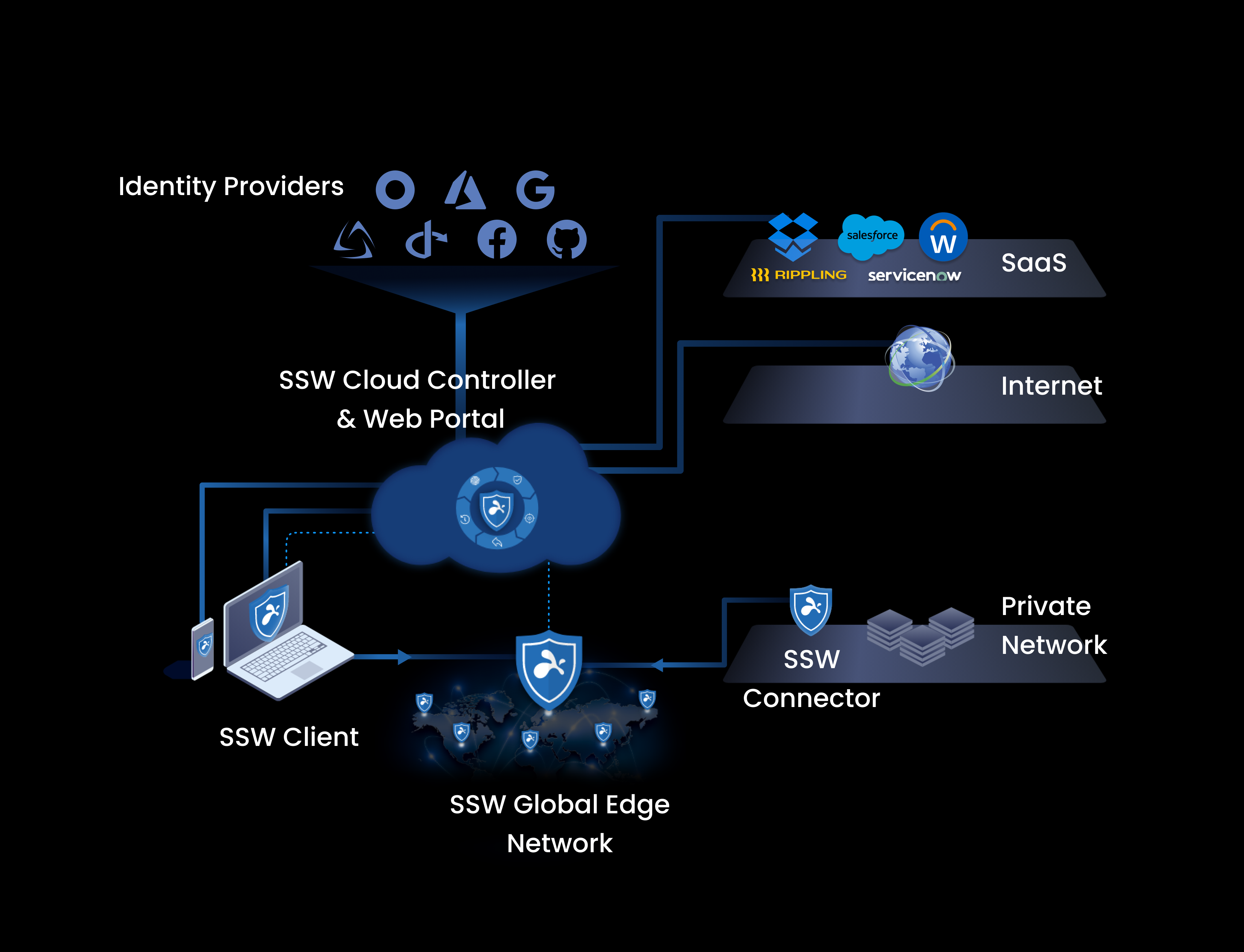 Architecture overview