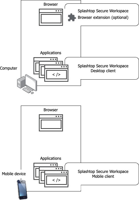 Splashtop Secure Workspace clients