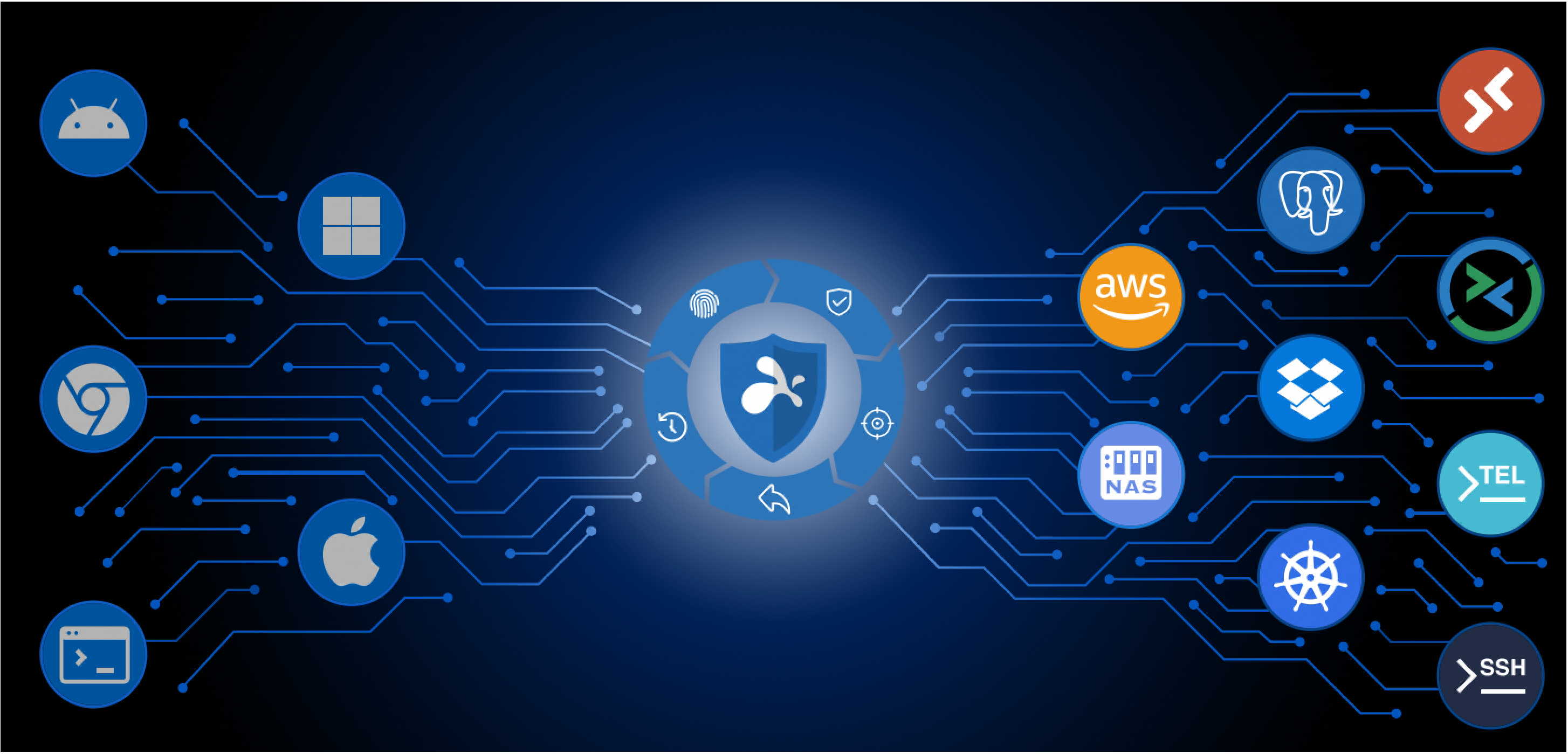 Centralize access management